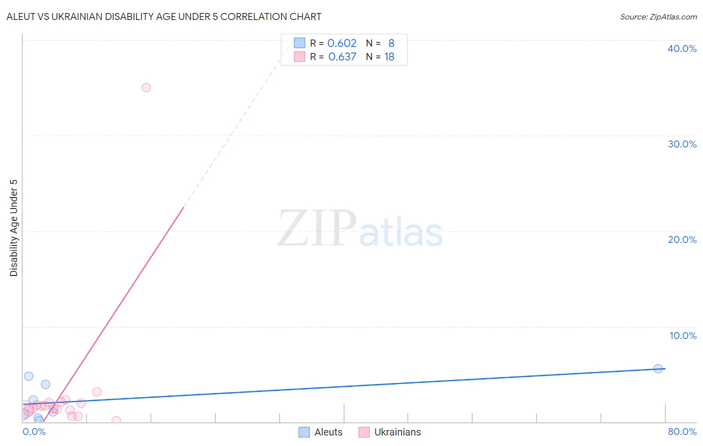 Aleut vs Ukrainian Disability Age Under 5
