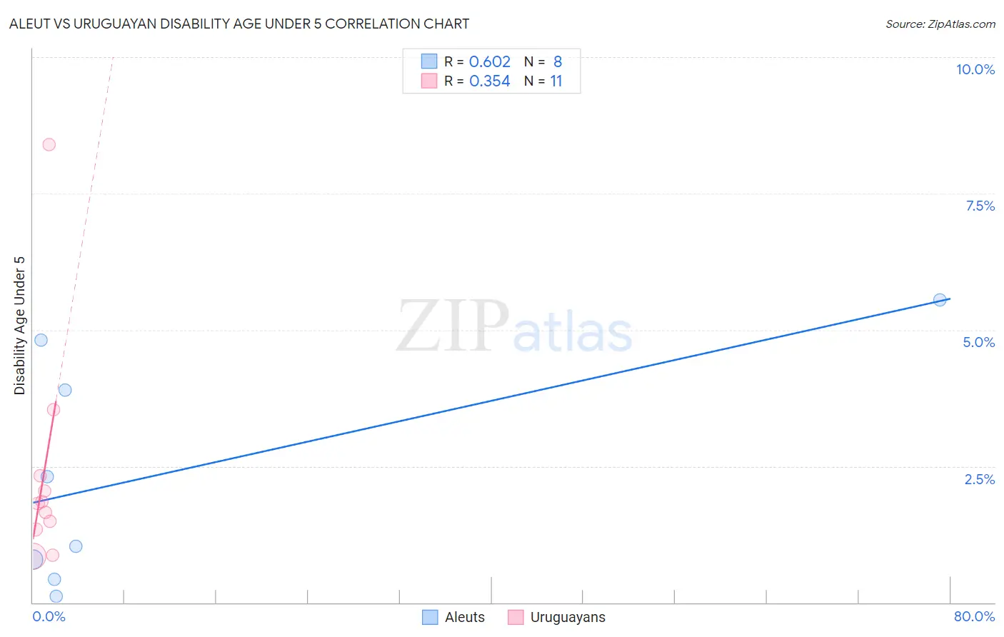 Aleut vs Uruguayan Disability Age Under 5