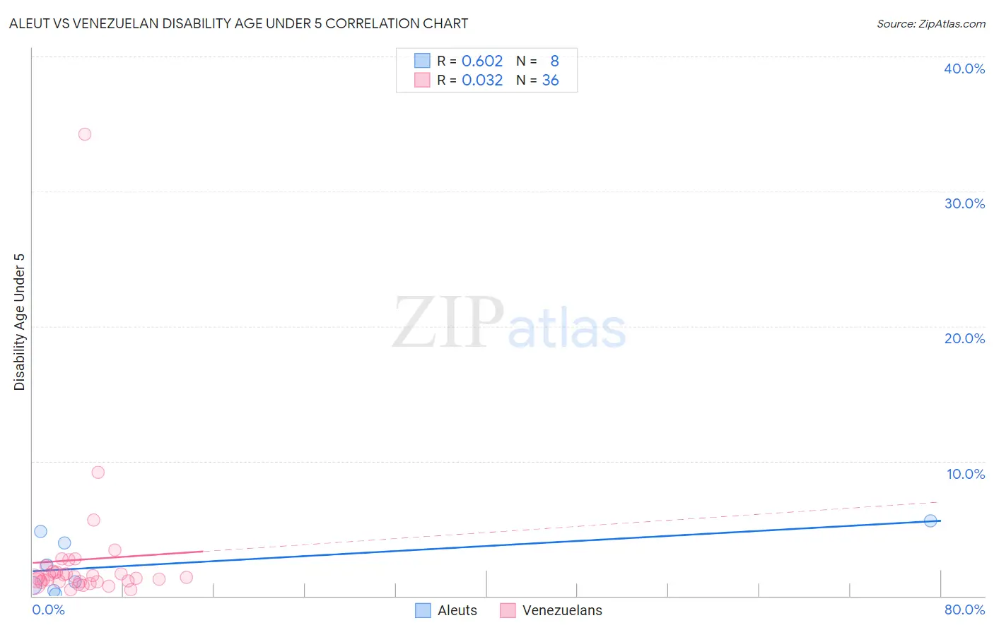 Aleut vs Venezuelan Disability Age Under 5