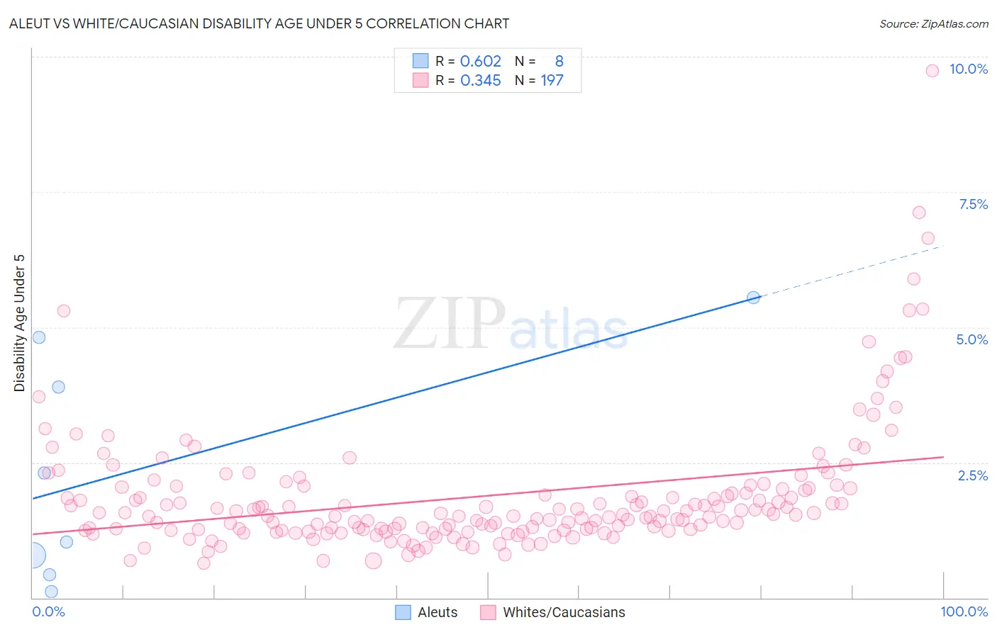 Aleut vs White/Caucasian Disability Age Under 5