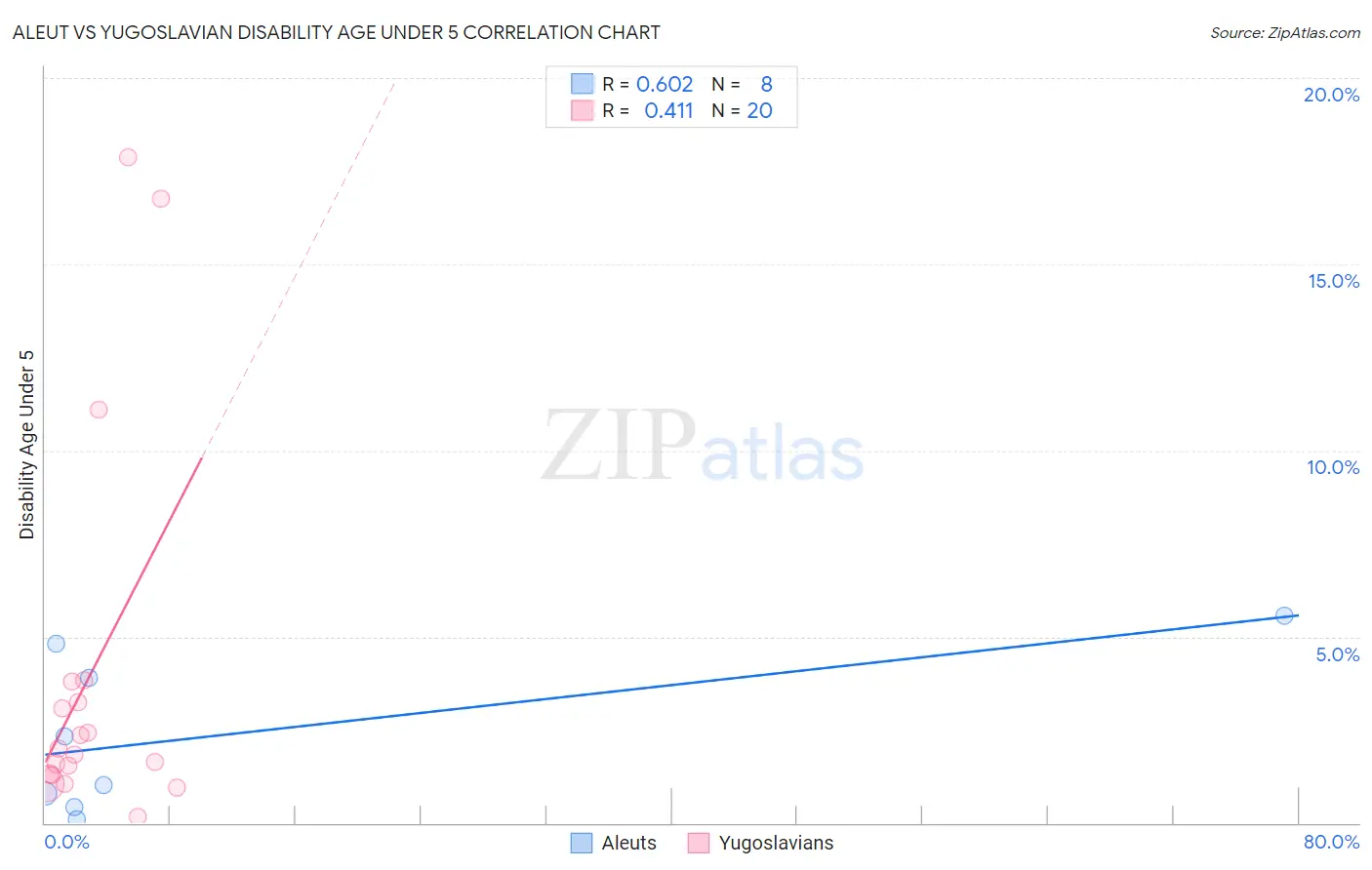 Aleut vs Yugoslavian Disability Age Under 5