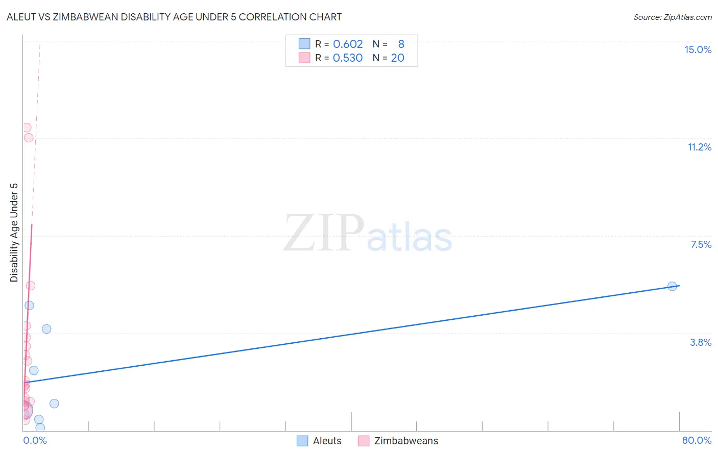 Aleut vs Zimbabwean Disability Age Under 5