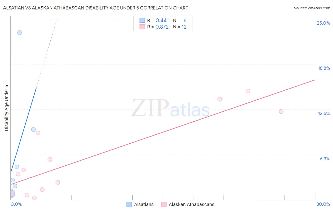 Alsatian vs Alaskan Athabascan Disability Age Under 5