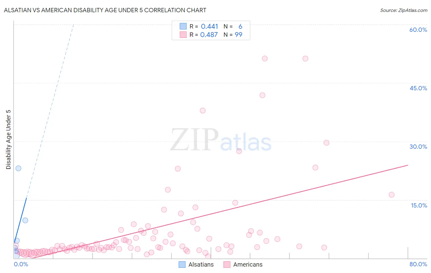 Alsatian vs American Disability Age Under 5