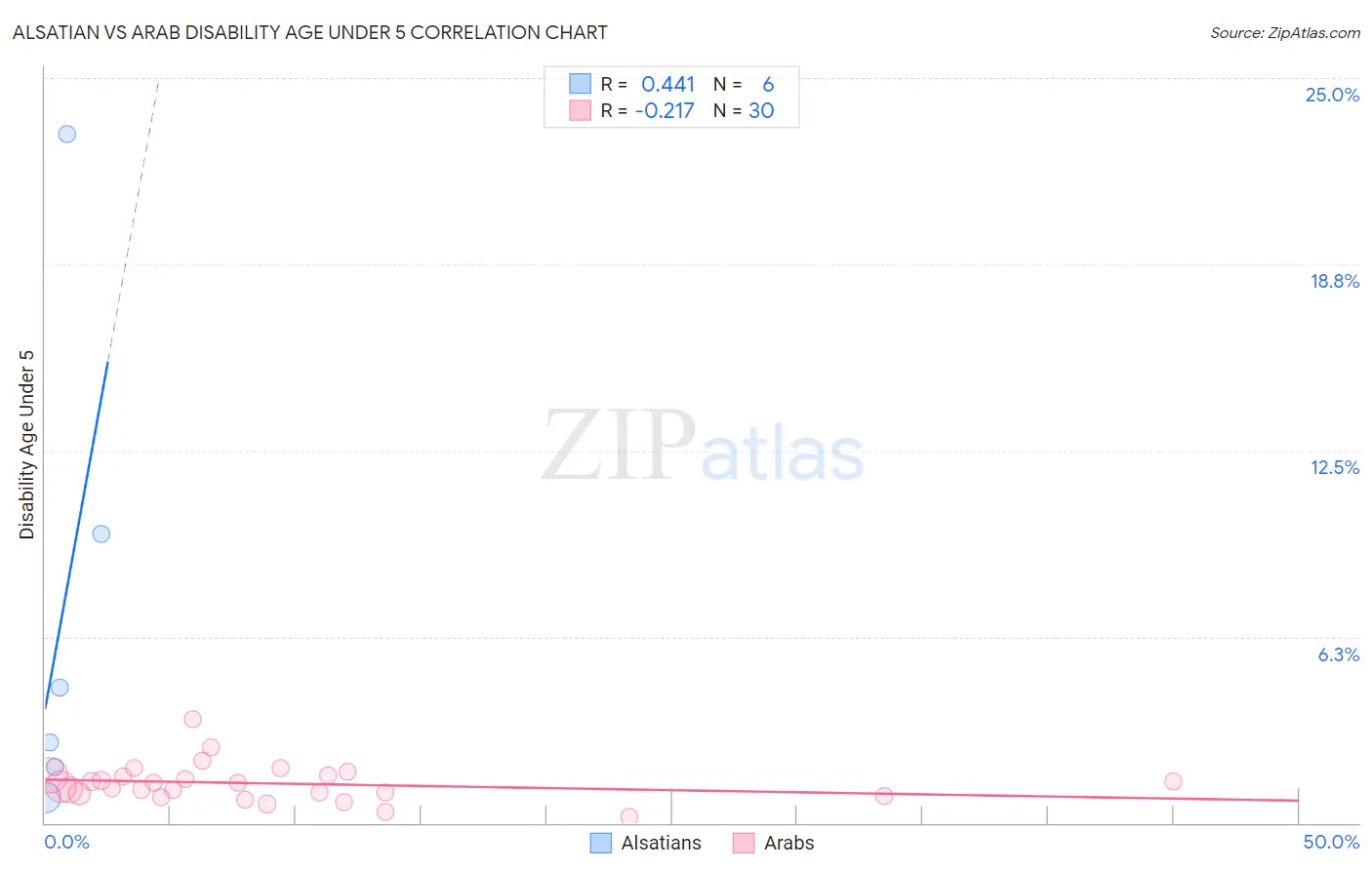 Alsatian vs Arab Disability Age Under 5