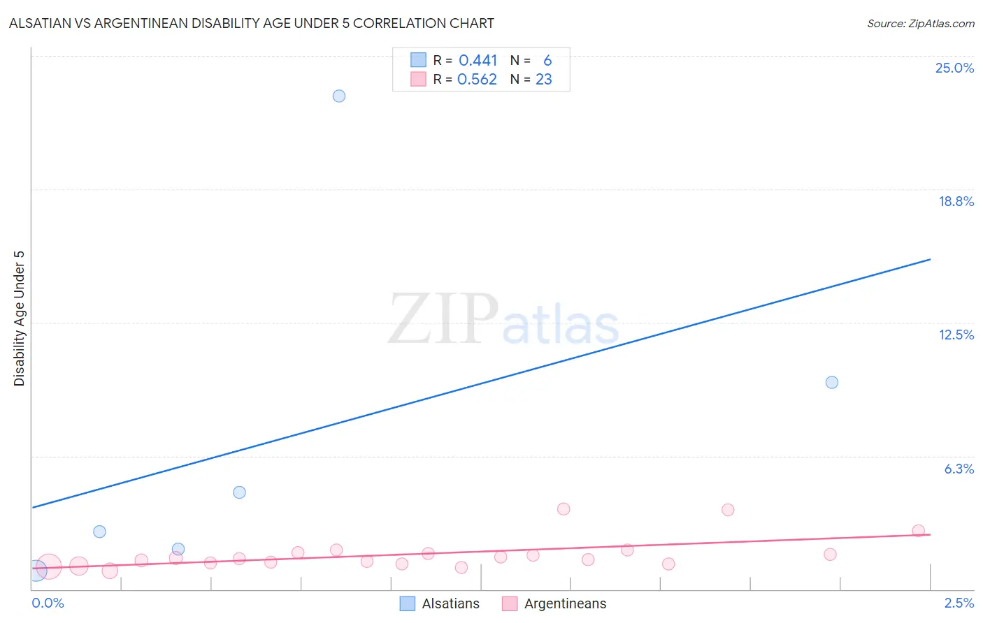 Alsatian vs Argentinean Disability Age Under 5