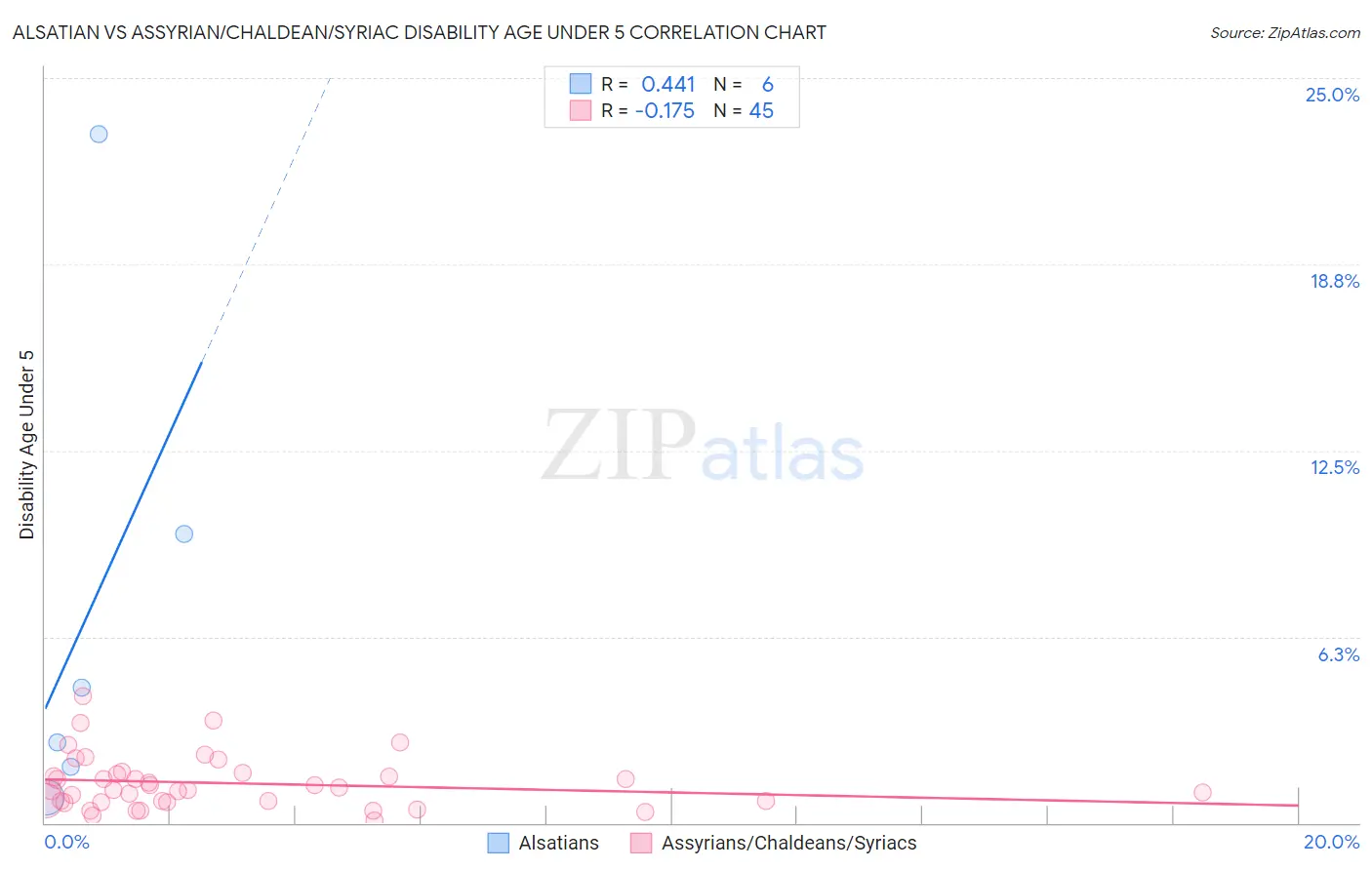 Alsatian vs Assyrian/Chaldean/Syriac Disability Age Under 5