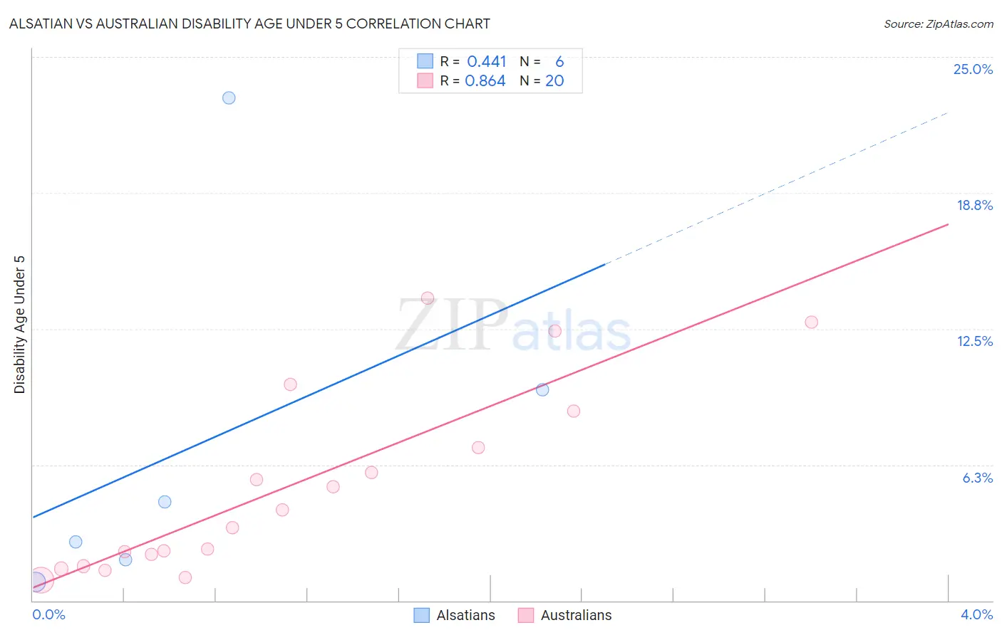Alsatian vs Australian Disability Age Under 5