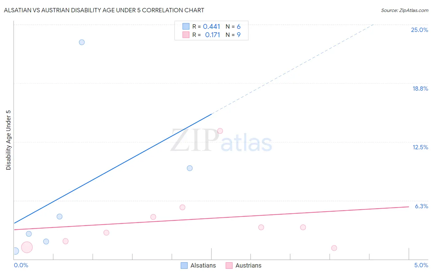 Alsatian vs Austrian Disability Age Under 5