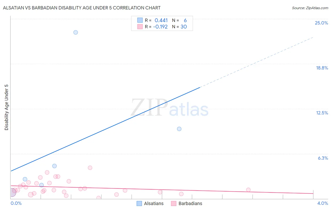 Alsatian vs Barbadian Disability Age Under 5