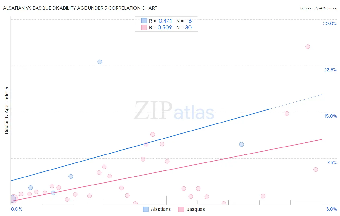 Alsatian vs Basque Disability Age Under 5