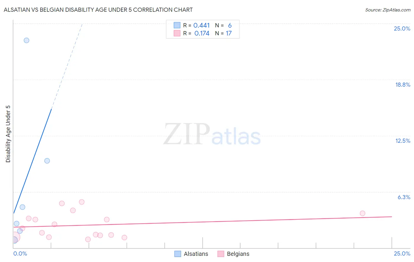 Alsatian vs Belgian Disability Age Under 5