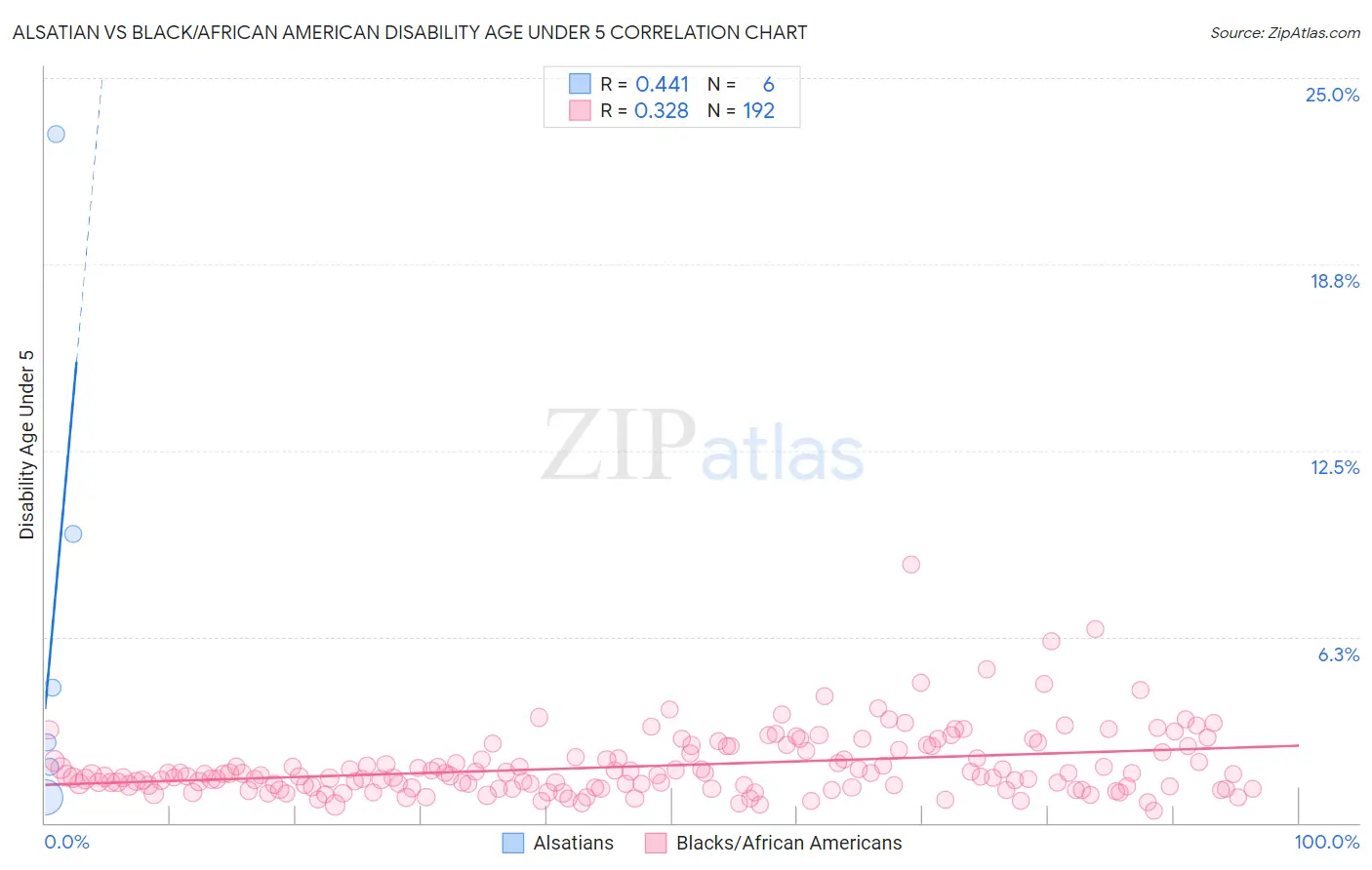 Alsatian vs Black/African American Disability Age Under 5