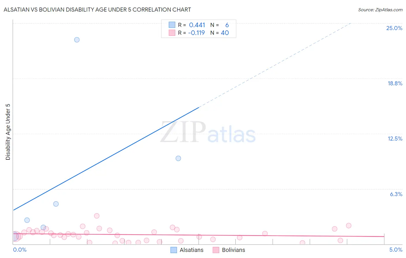 Alsatian vs Bolivian Disability Age Under 5
