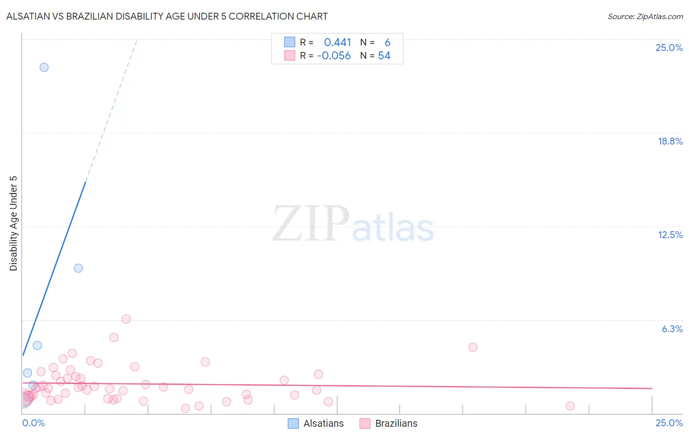 Alsatian vs Brazilian Disability Age Under 5