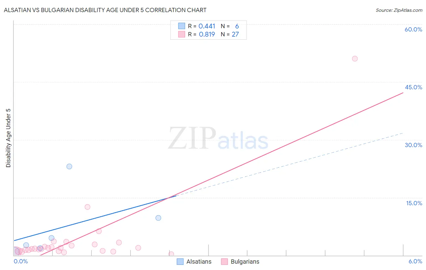 Alsatian vs Bulgarian Disability Age Under 5