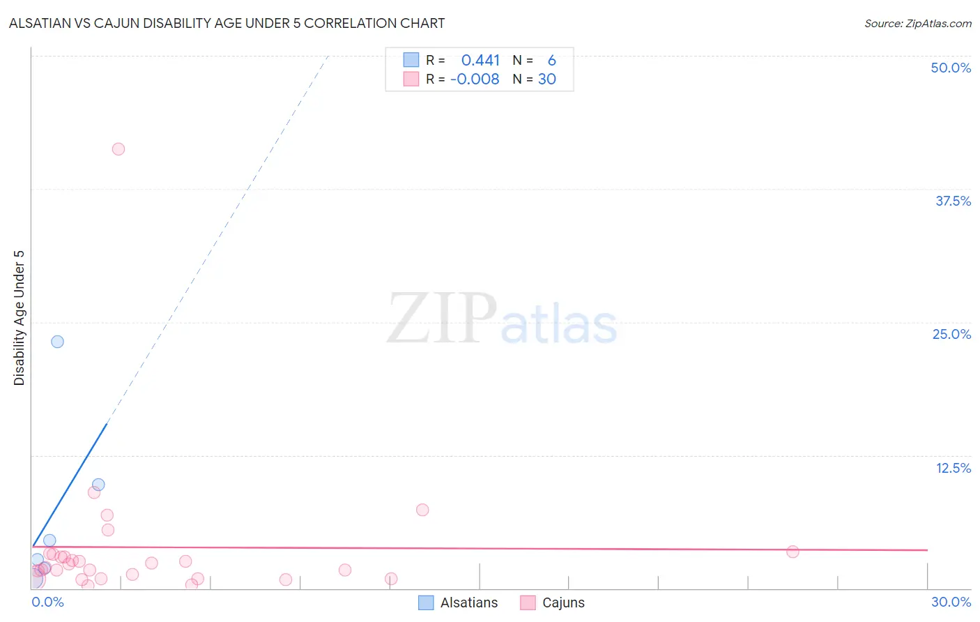 Alsatian vs Cajun Disability Age Under 5