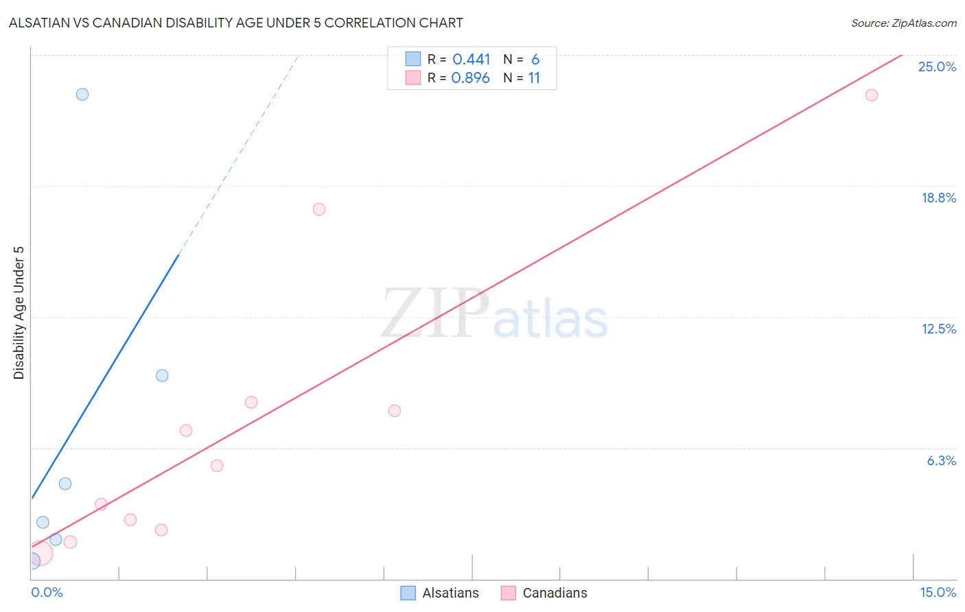 Alsatian vs Canadian Disability Age Under 5