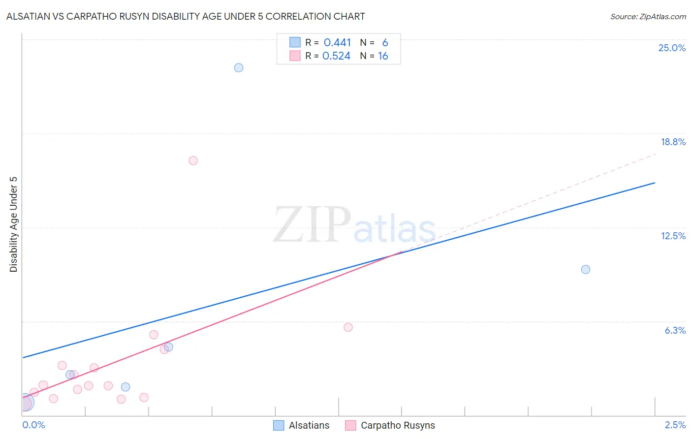 Alsatian vs Carpatho Rusyn Disability Age Under 5