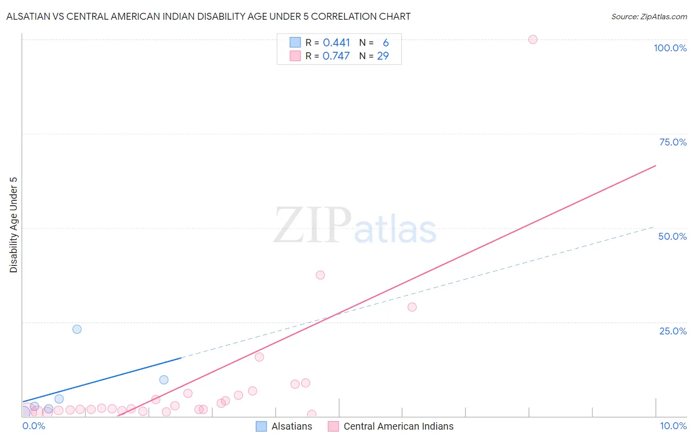 Alsatian vs Central American Indian Disability Age Under 5
