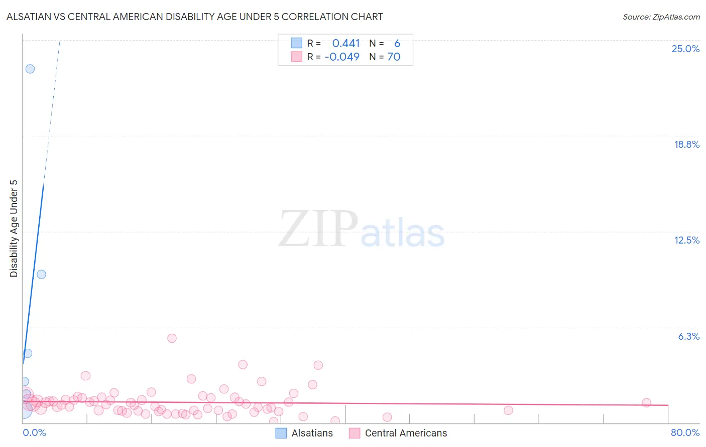 Alsatian vs Central American Disability Age Under 5