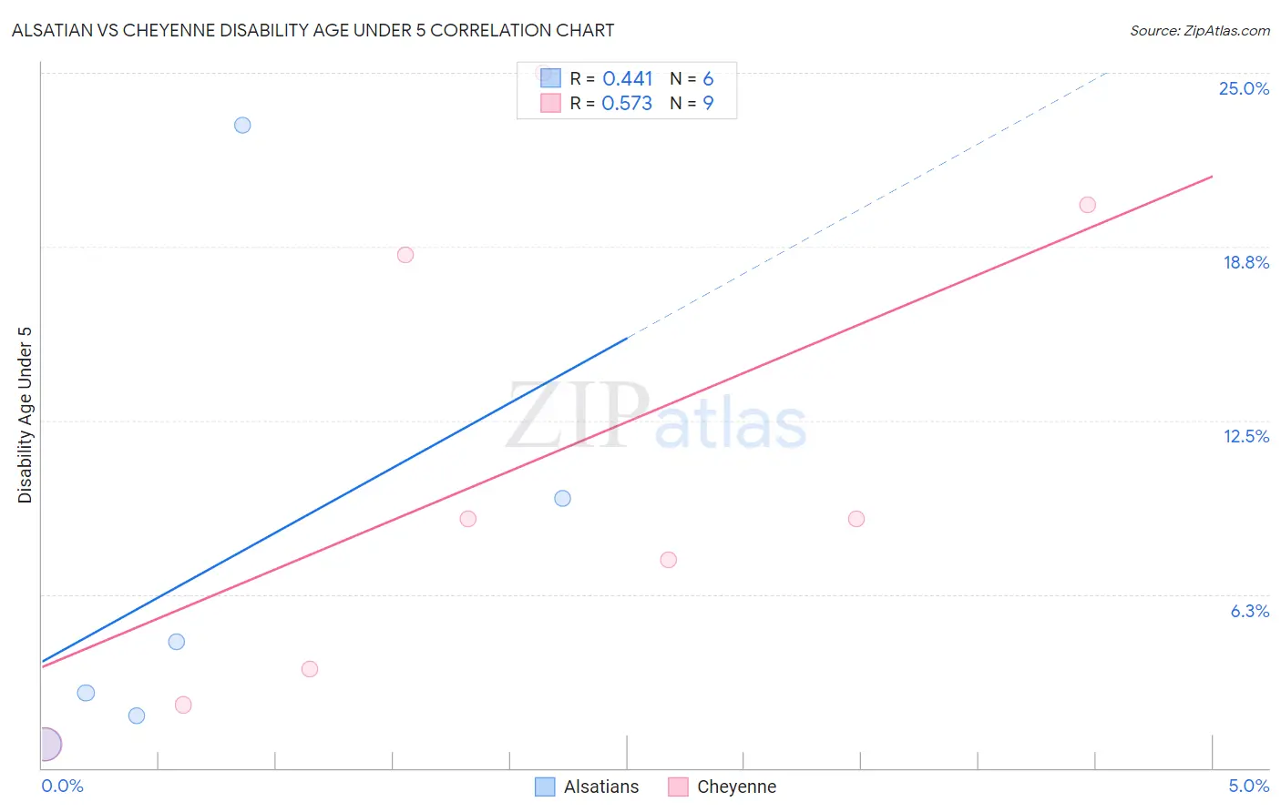 Alsatian vs Cheyenne Disability Age Under 5