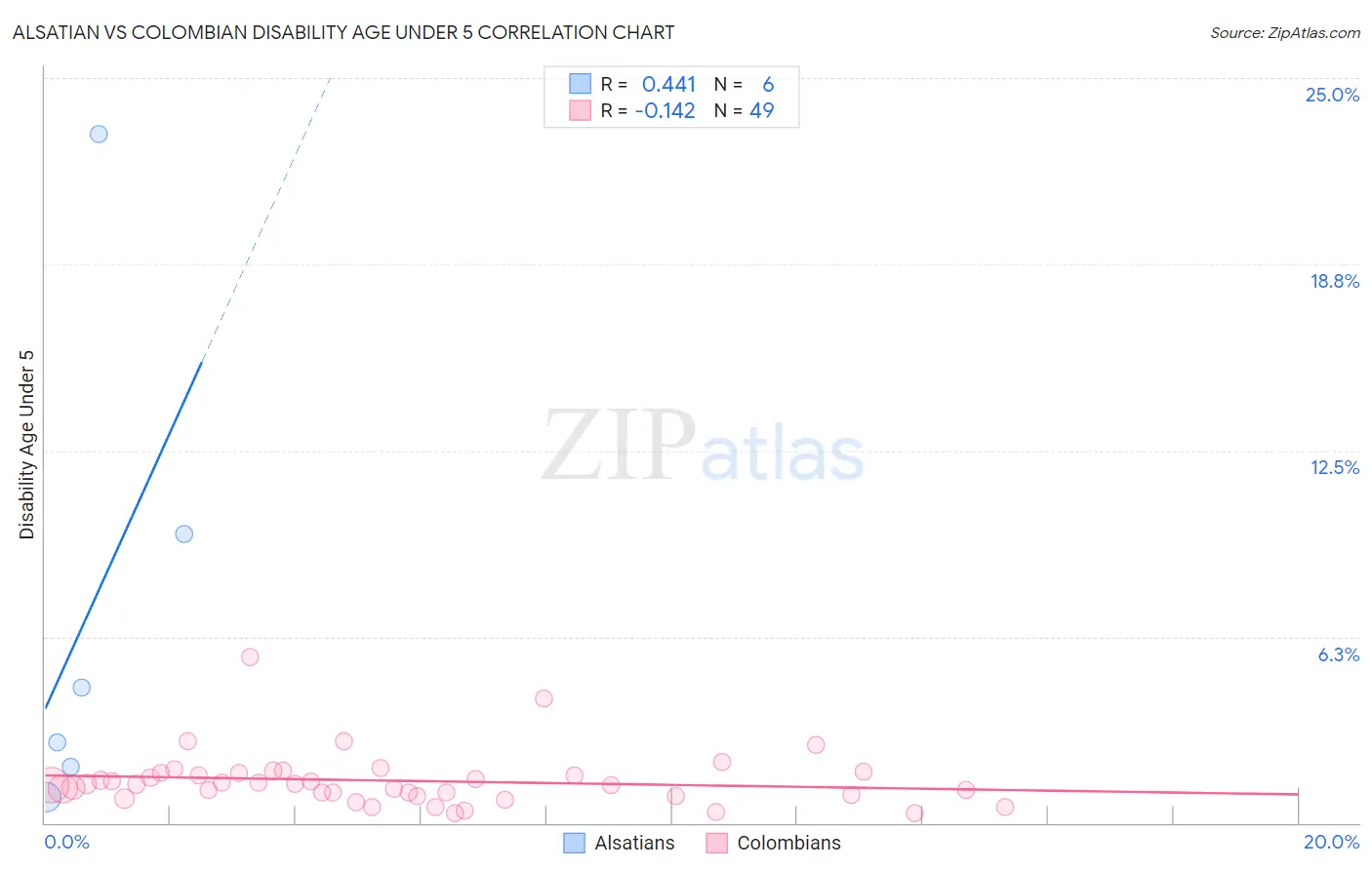Alsatian vs Colombian Disability Age Under 5