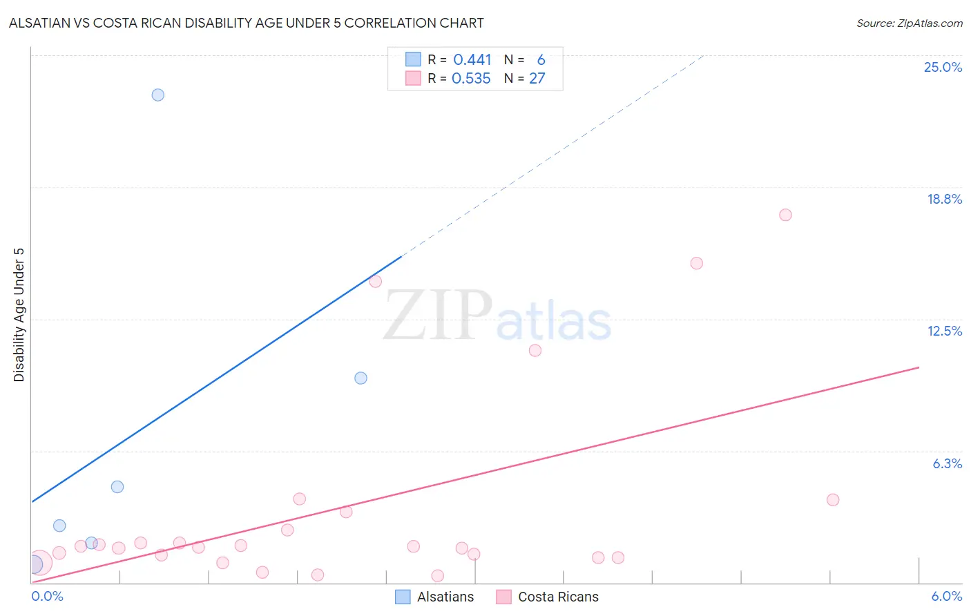 Alsatian vs Costa Rican Disability Age Under 5