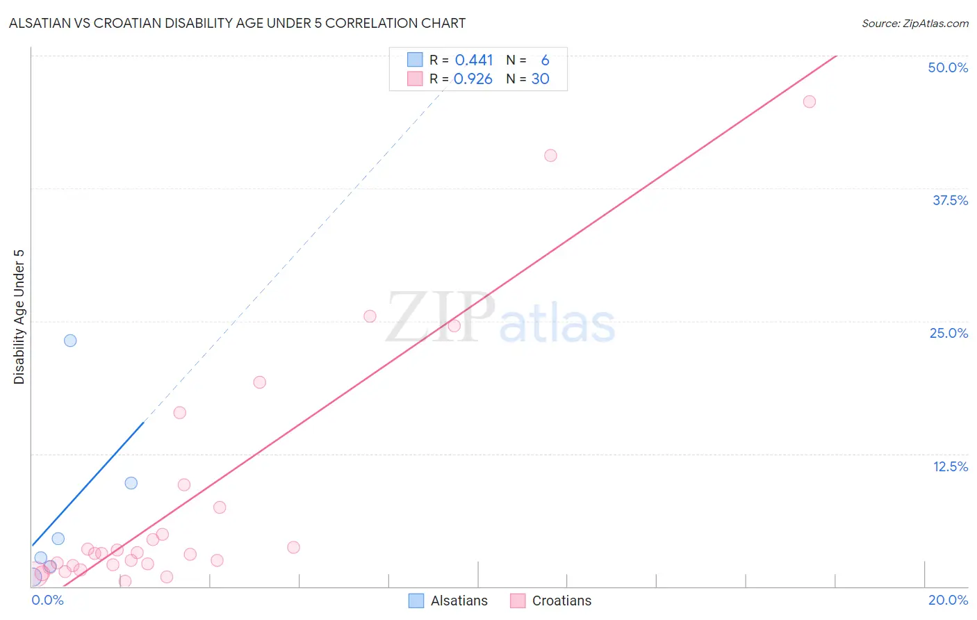 Alsatian vs Croatian Disability Age Under 5