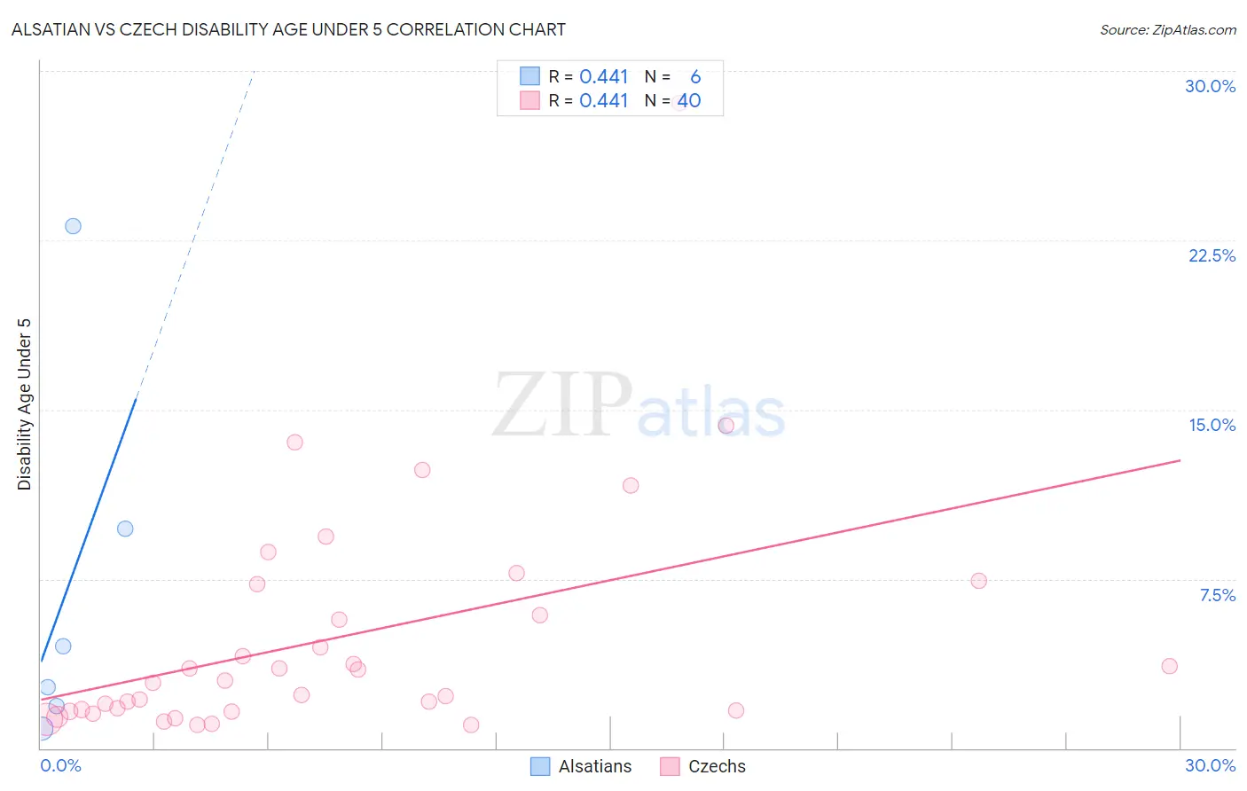 Alsatian vs Czech Disability Age Under 5