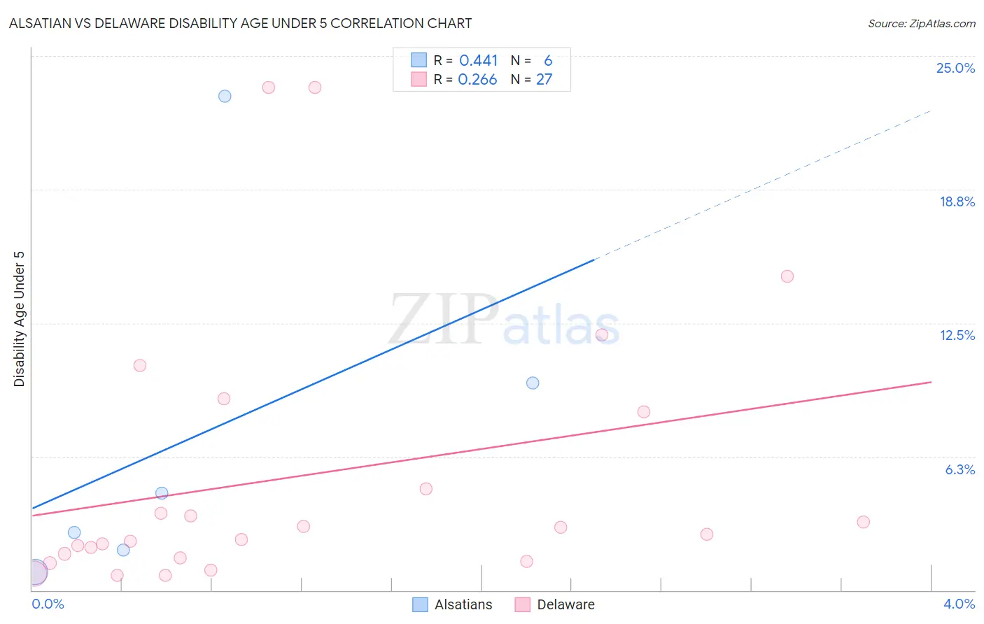 Alsatian vs Delaware Disability Age Under 5