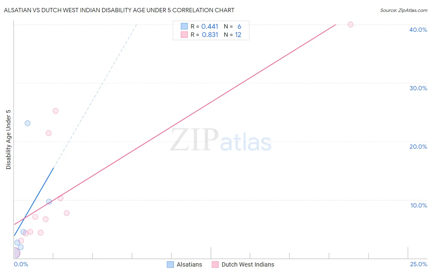 Alsatian vs Dutch West Indian Disability Age Under 5