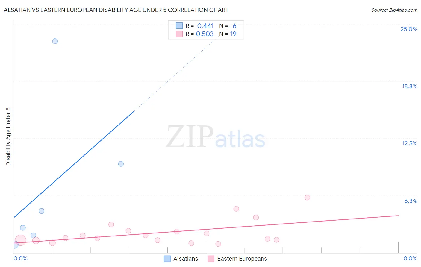 Alsatian vs Eastern European Disability Age Under 5