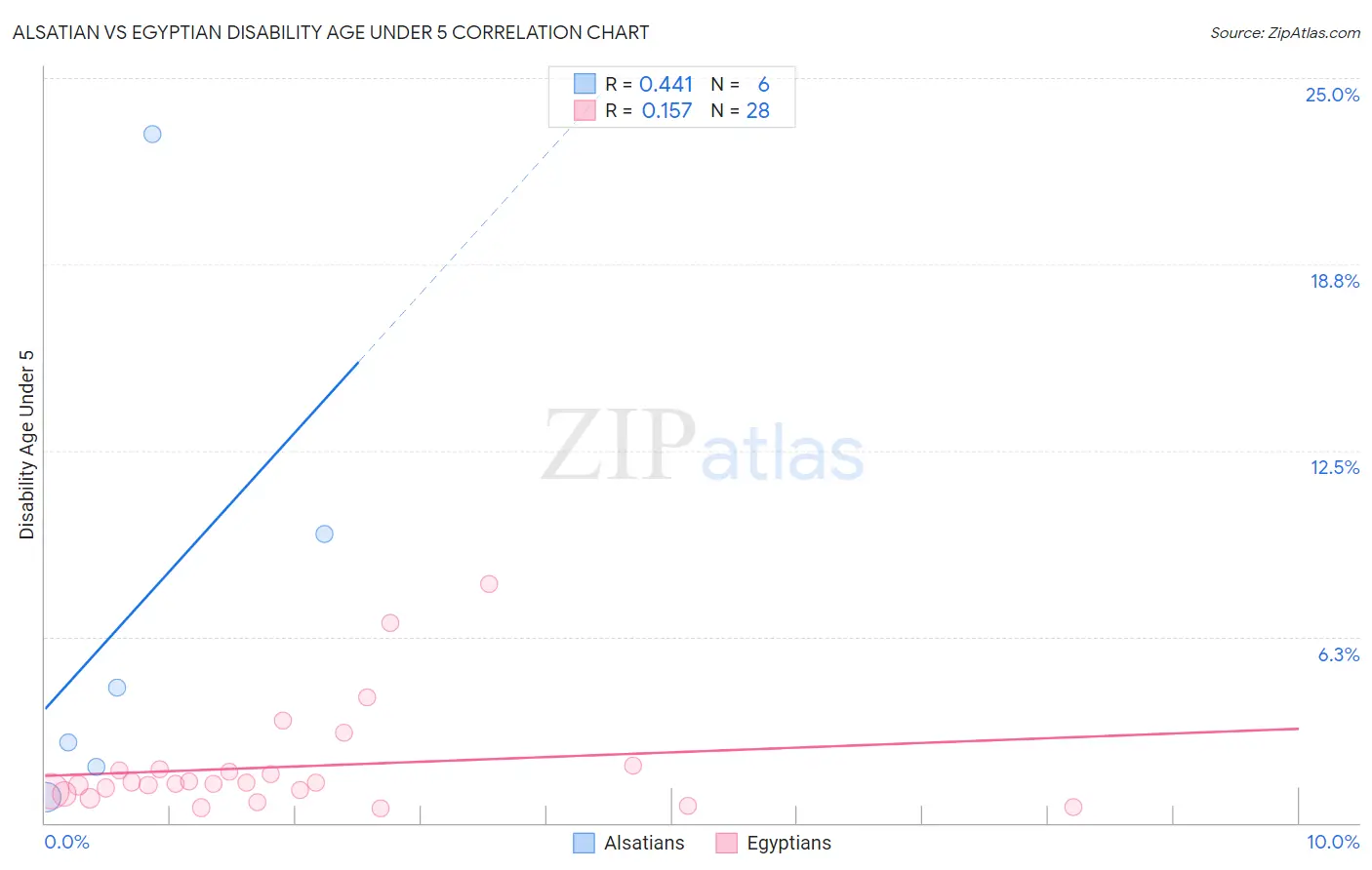 Alsatian vs Egyptian Disability Age Under 5