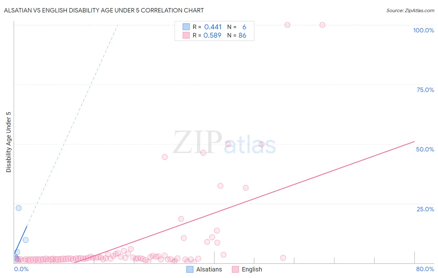 Alsatian vs English Disability Age Under 5