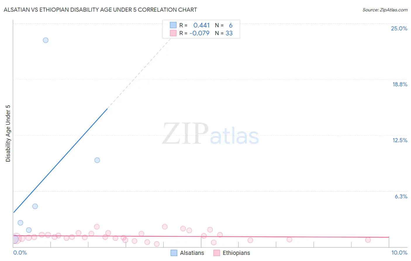 Alsatian vs Ethiopian Disability Age Under 5