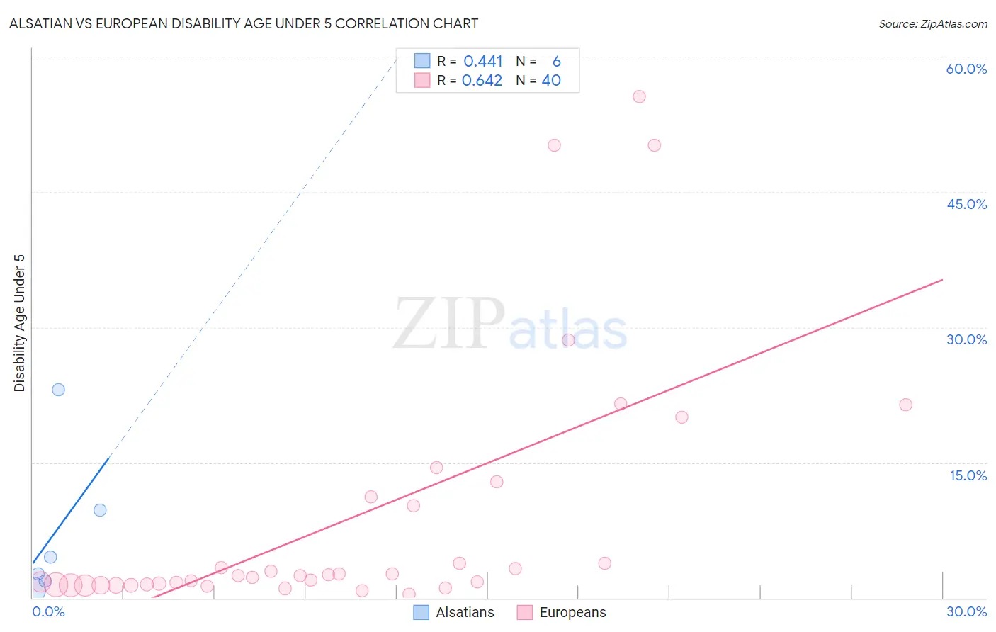 Alsatian vs European Disability Age Under 5
