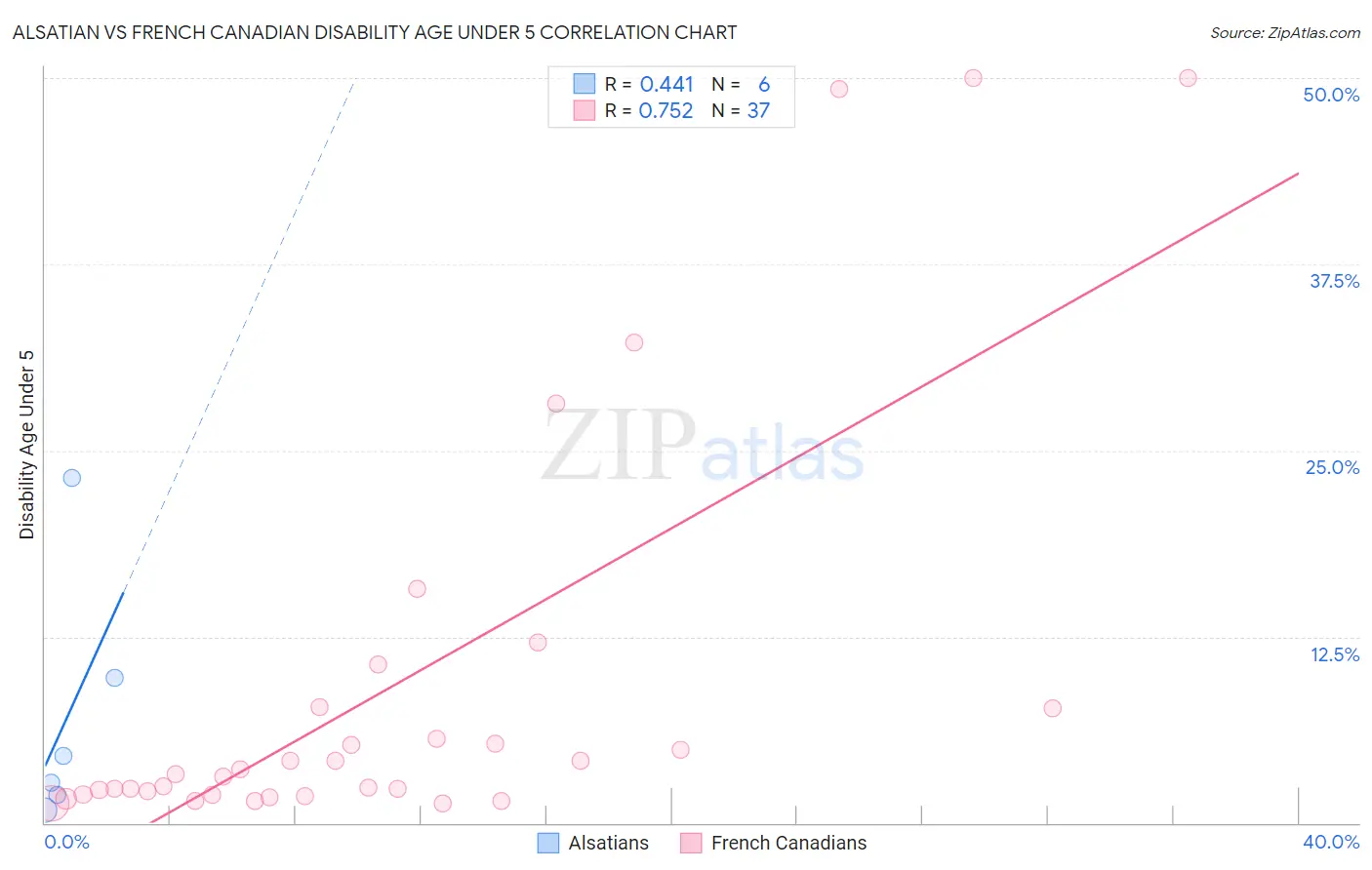 Alsatian vs French Canadian Disability Age Under 5