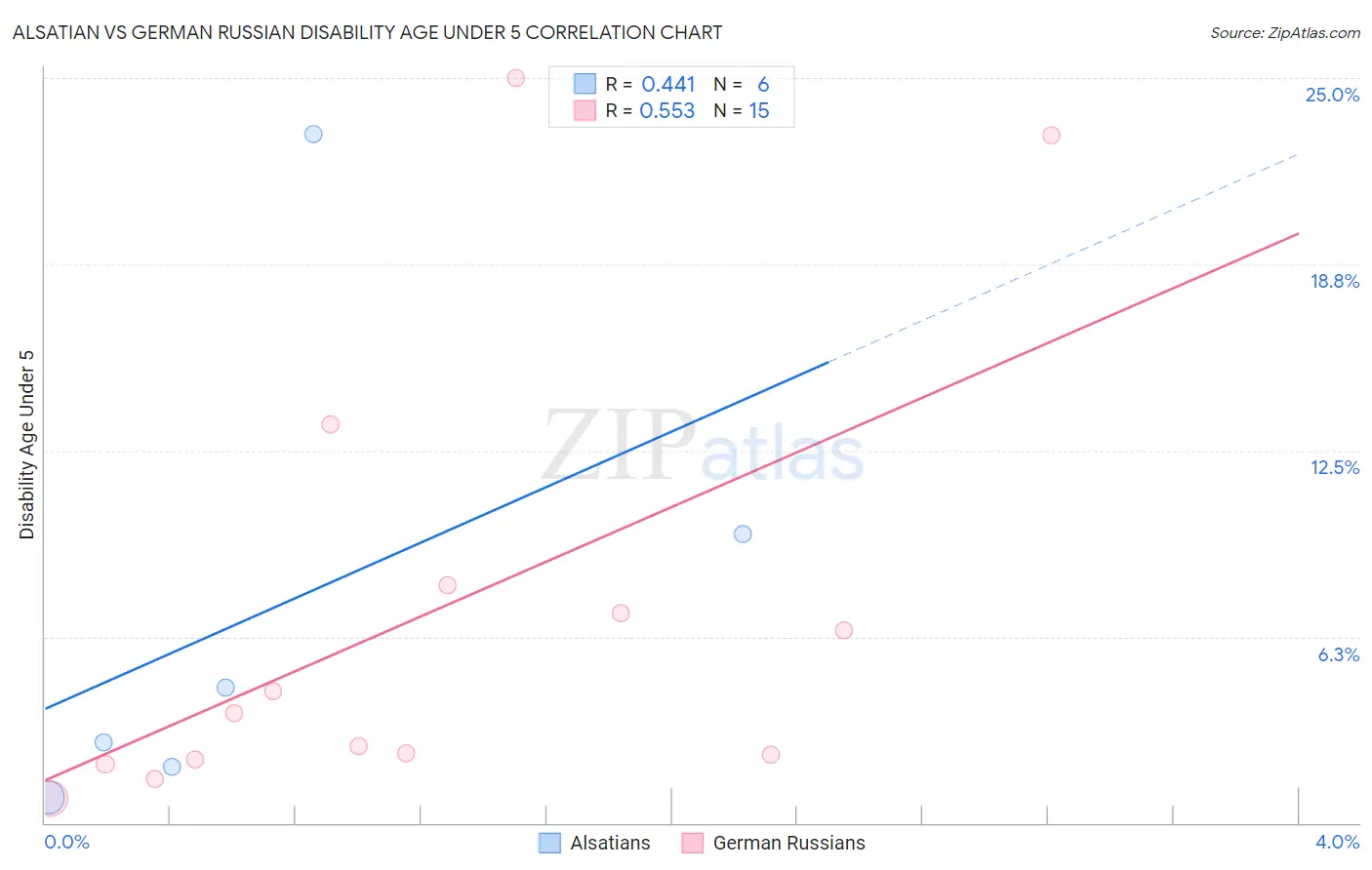 Alsatian vs German Russian Disability Age Under 5