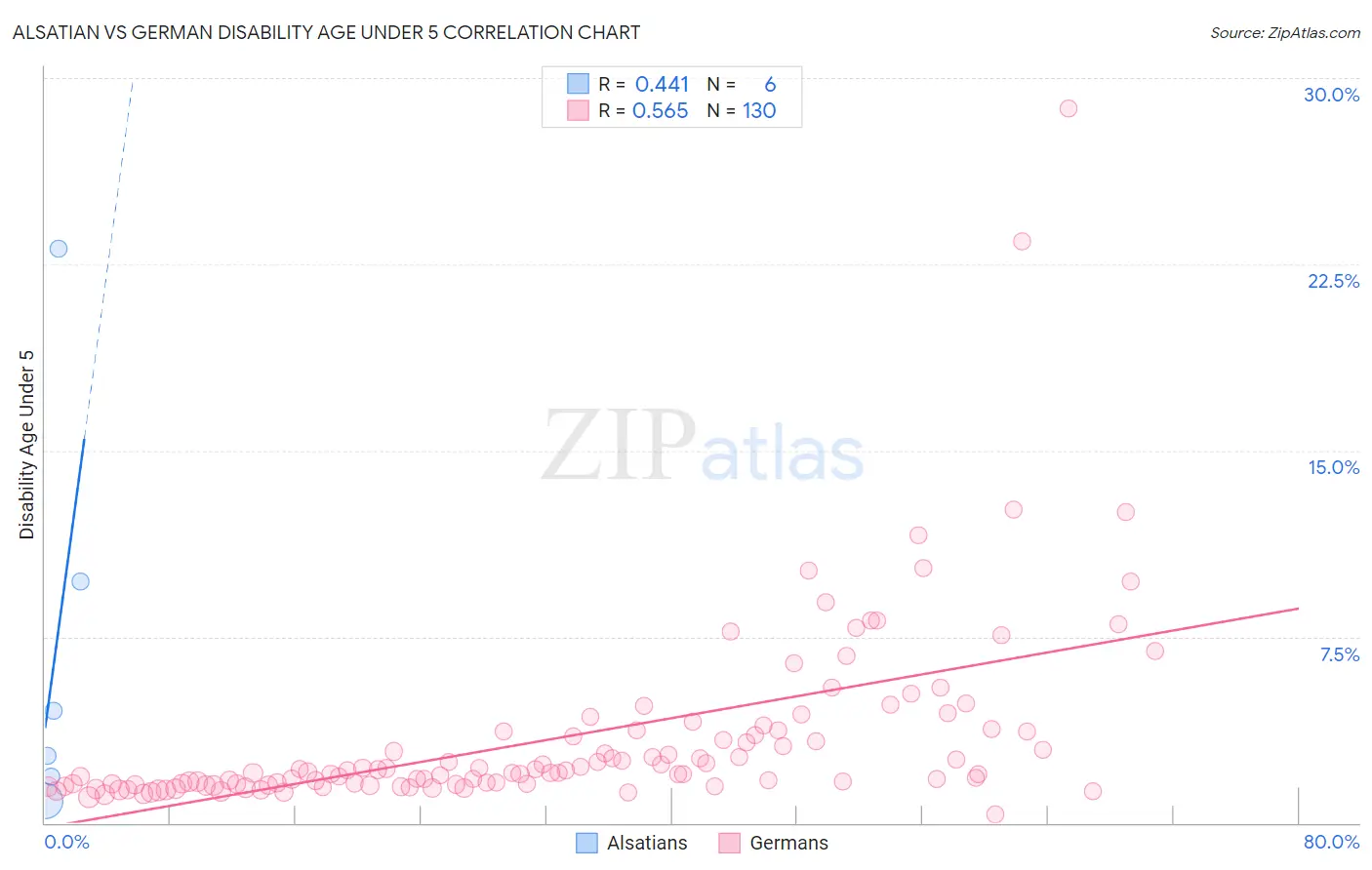 Alsatian vs German Disability Age Under 5