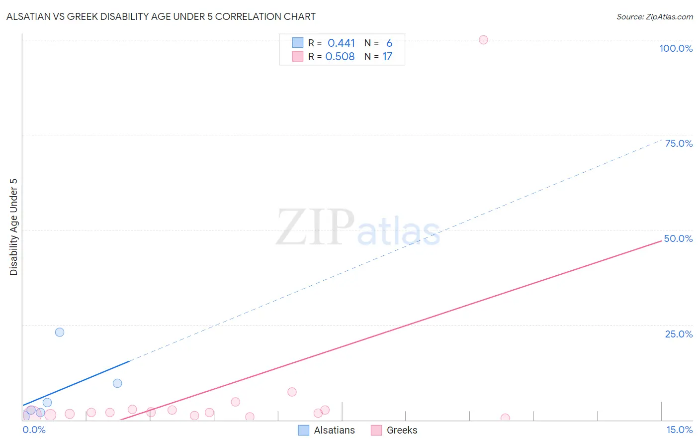 Alsatian vs Greek Disability Age Under 5