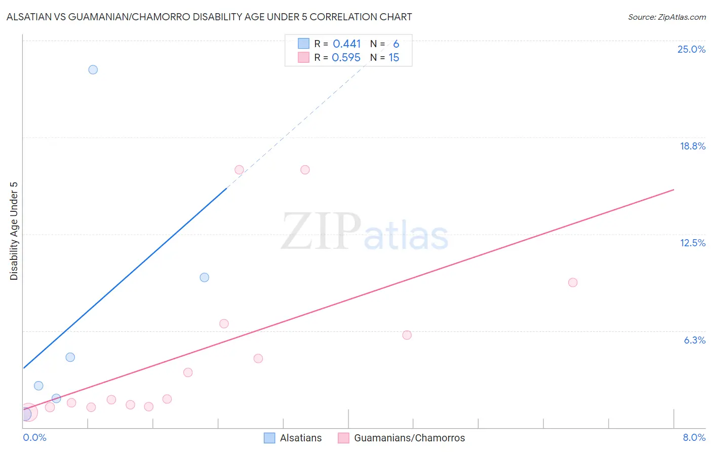 Alsatian vs Guamanian/Chamorro Disability Age Under 5