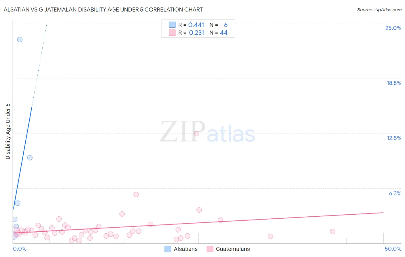 Alsatian vs Guatemalan Disability Age Under 5