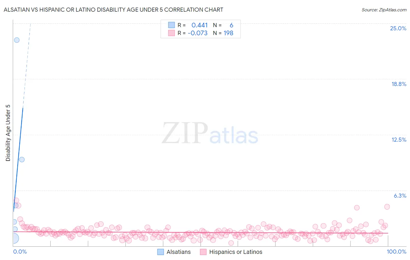 Alsatian vs Hispanic or Latino Disability Age Under 5