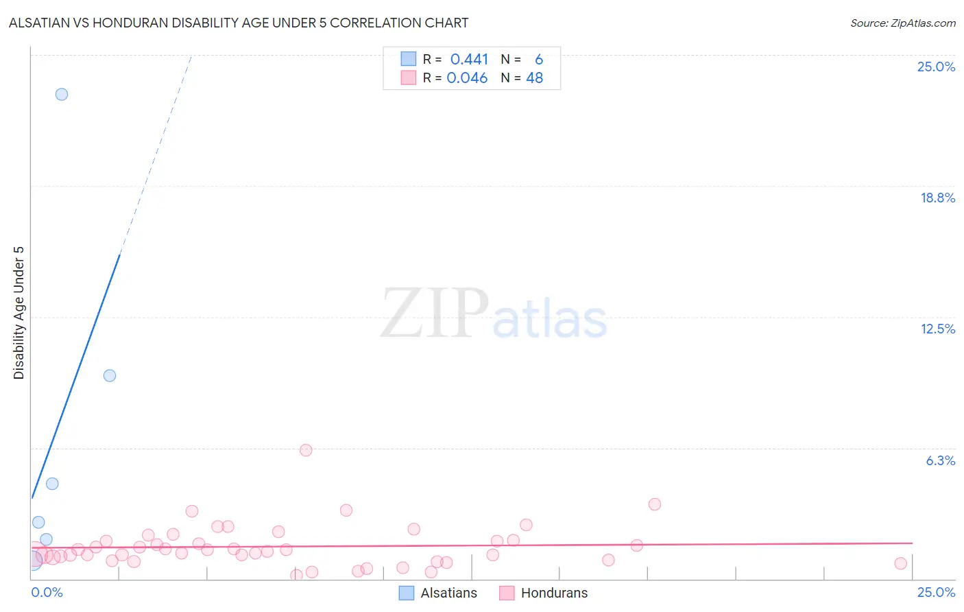 Alsatian vs Honduran Disability Age Under 5