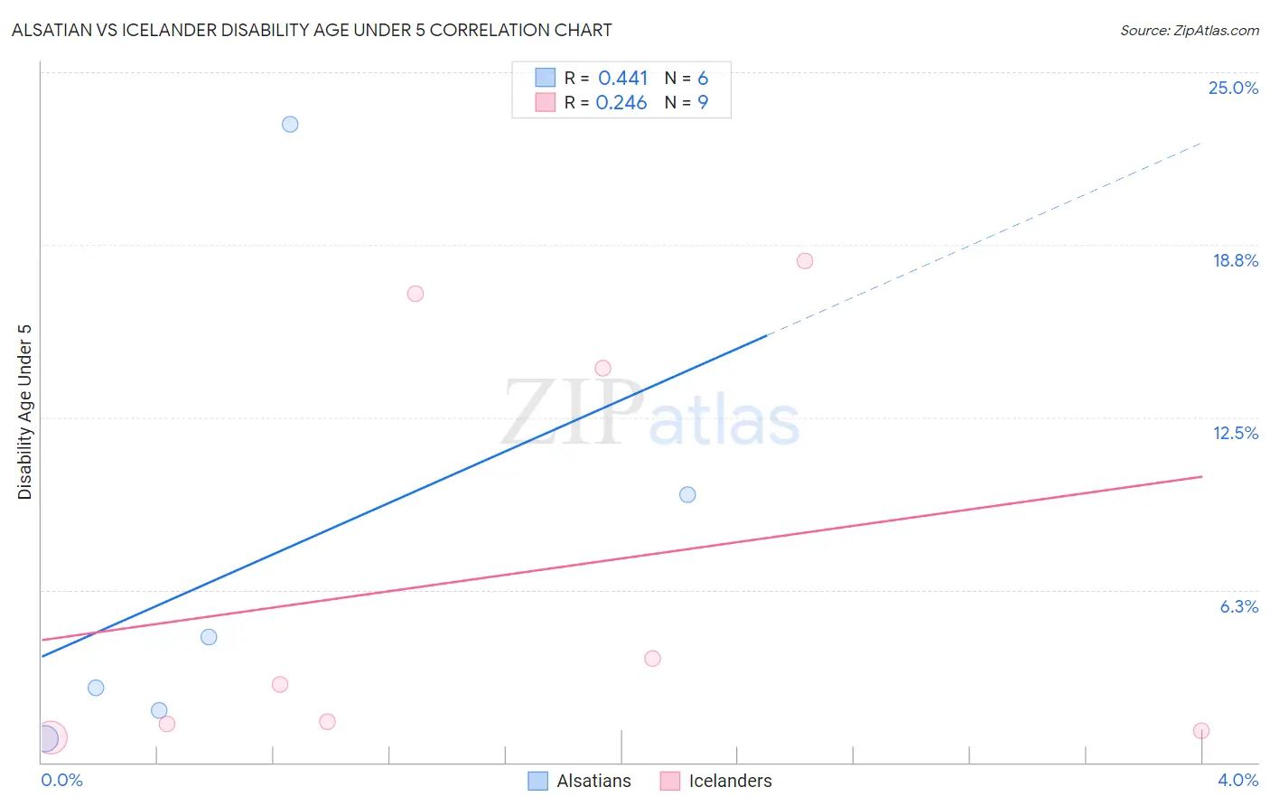 Alsatian vs Icelander Disability Age Under 5