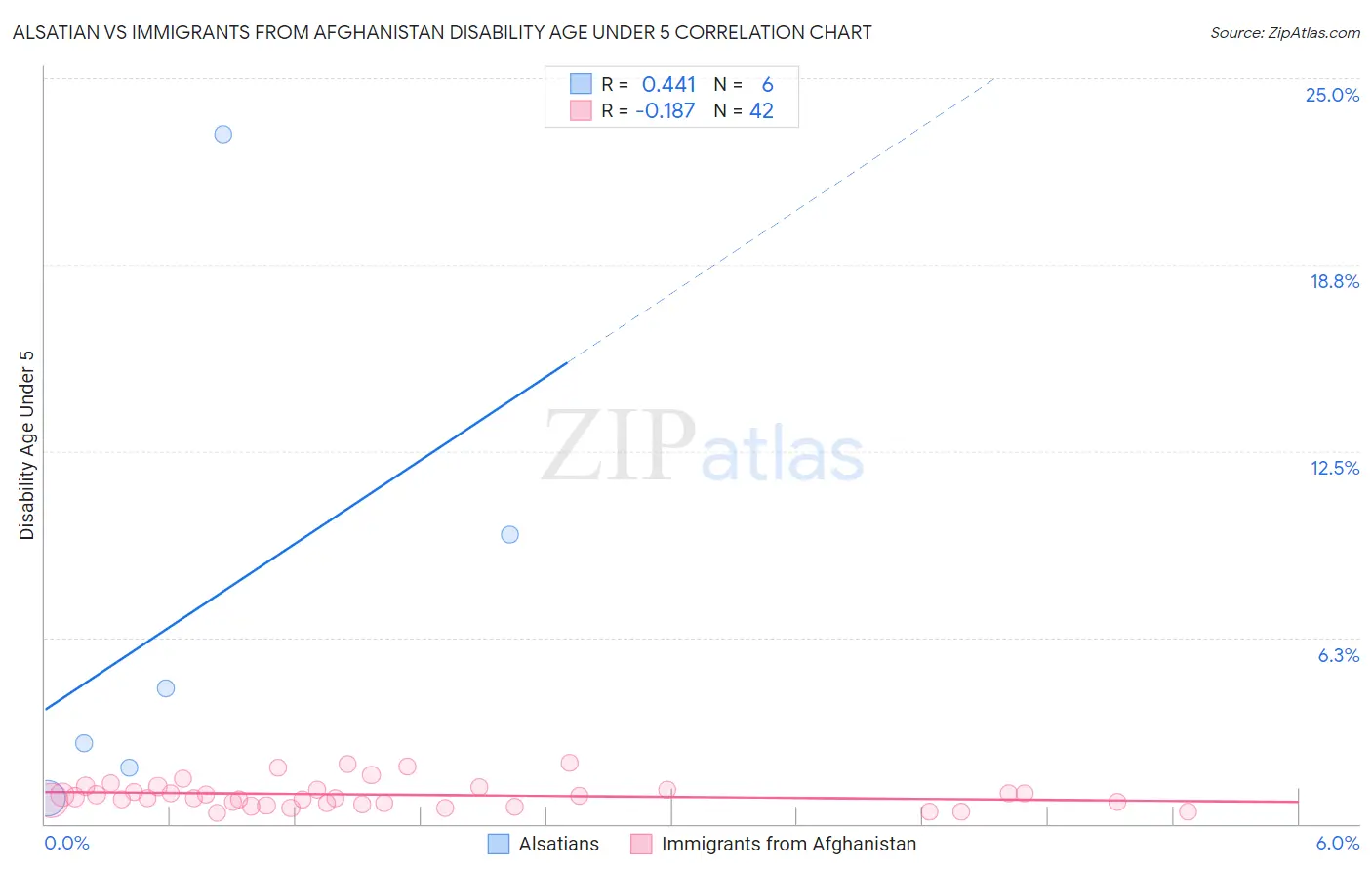 Alsatian vs Immigrants from Afghanistan Disability Age Under 5