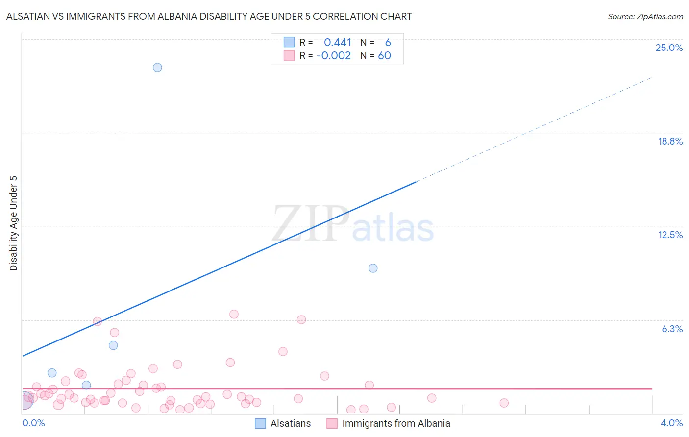 Alsatian vs Immigrants from Albania Disability Age Under 5