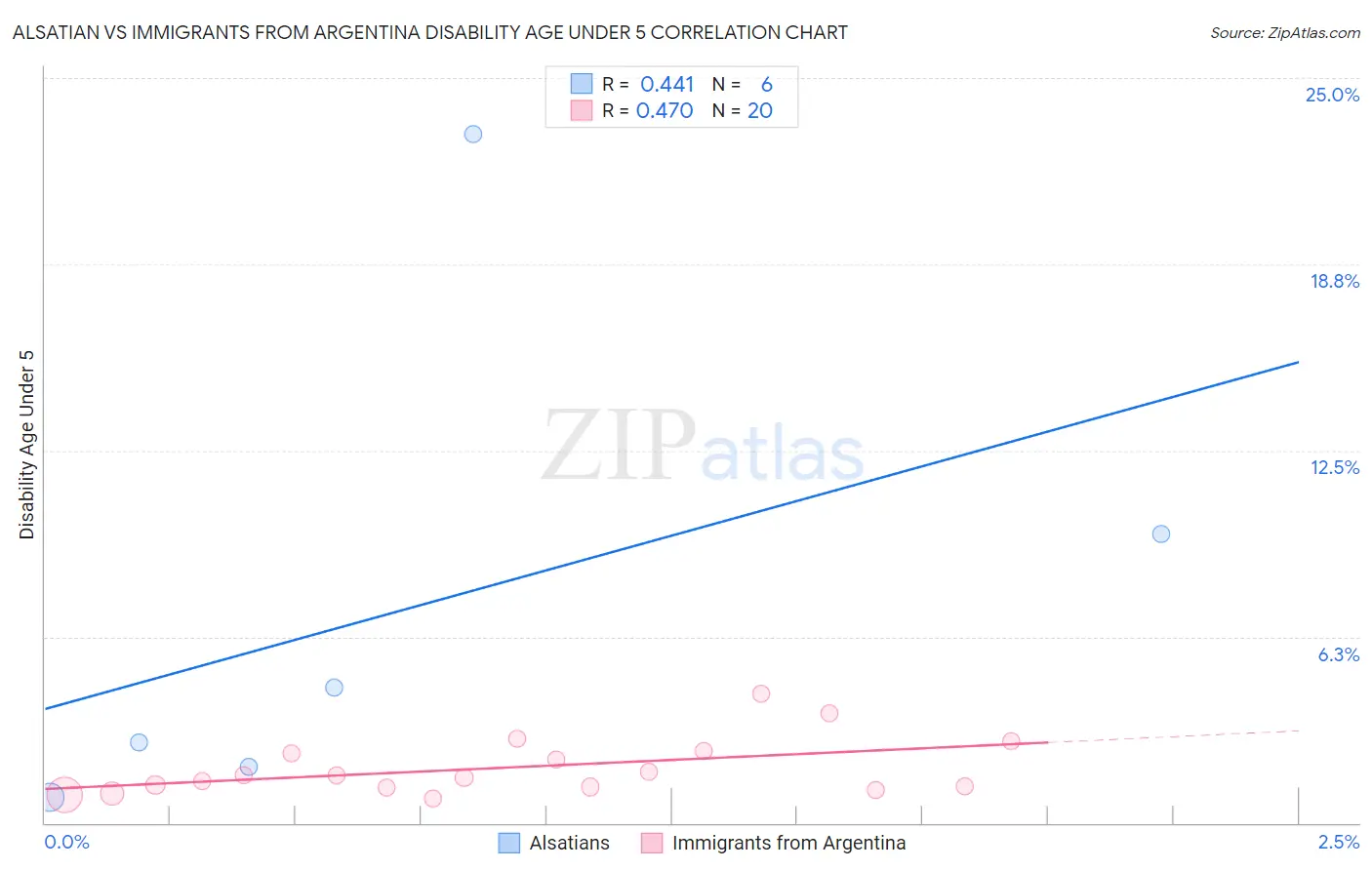 Alsatian vs Immigrants from Argentina Disability Age Under 5