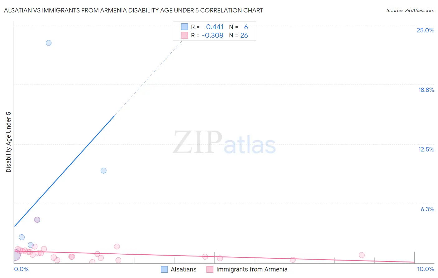 Alsatian vs Immigrants from Armenia Disability Age Under 5